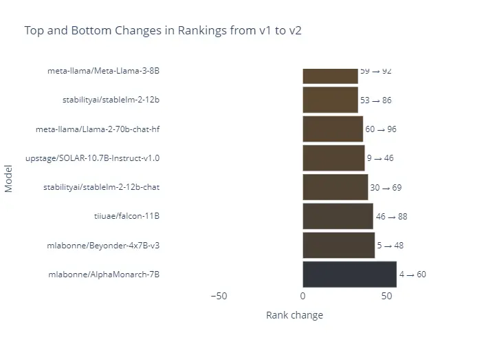 Model performance changes in OpenLLM Leaderboard